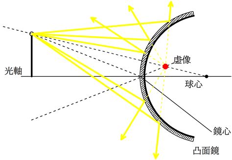 凸面鏡原理